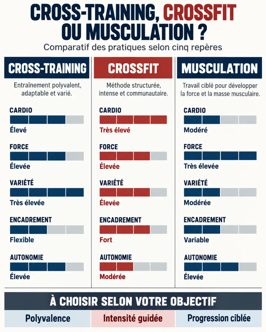 Infographie comparative du cross-training à Paris, du CrossFit et de la musculation