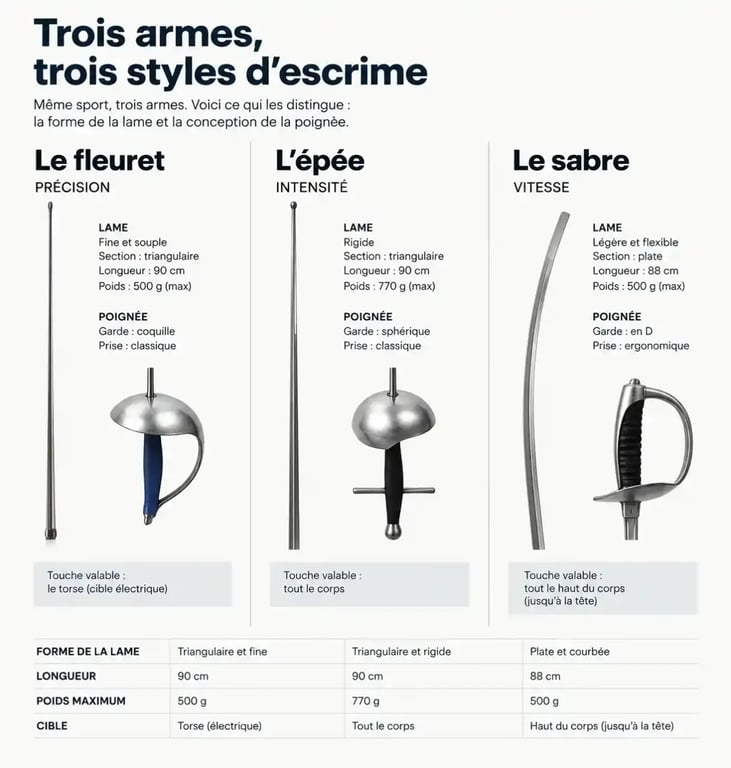 Comparaison visuelle des trois armes d'escrime : fleuret, épée et sabre