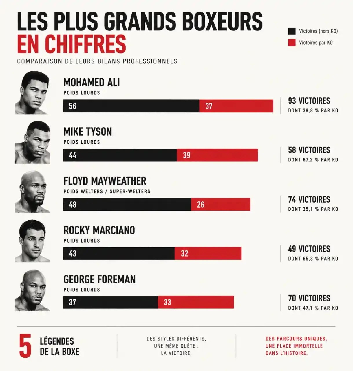 Boxer connu : comparaison des victoires et des KO d'Ali, Tyson, Mayweather, Marciano et Foreman