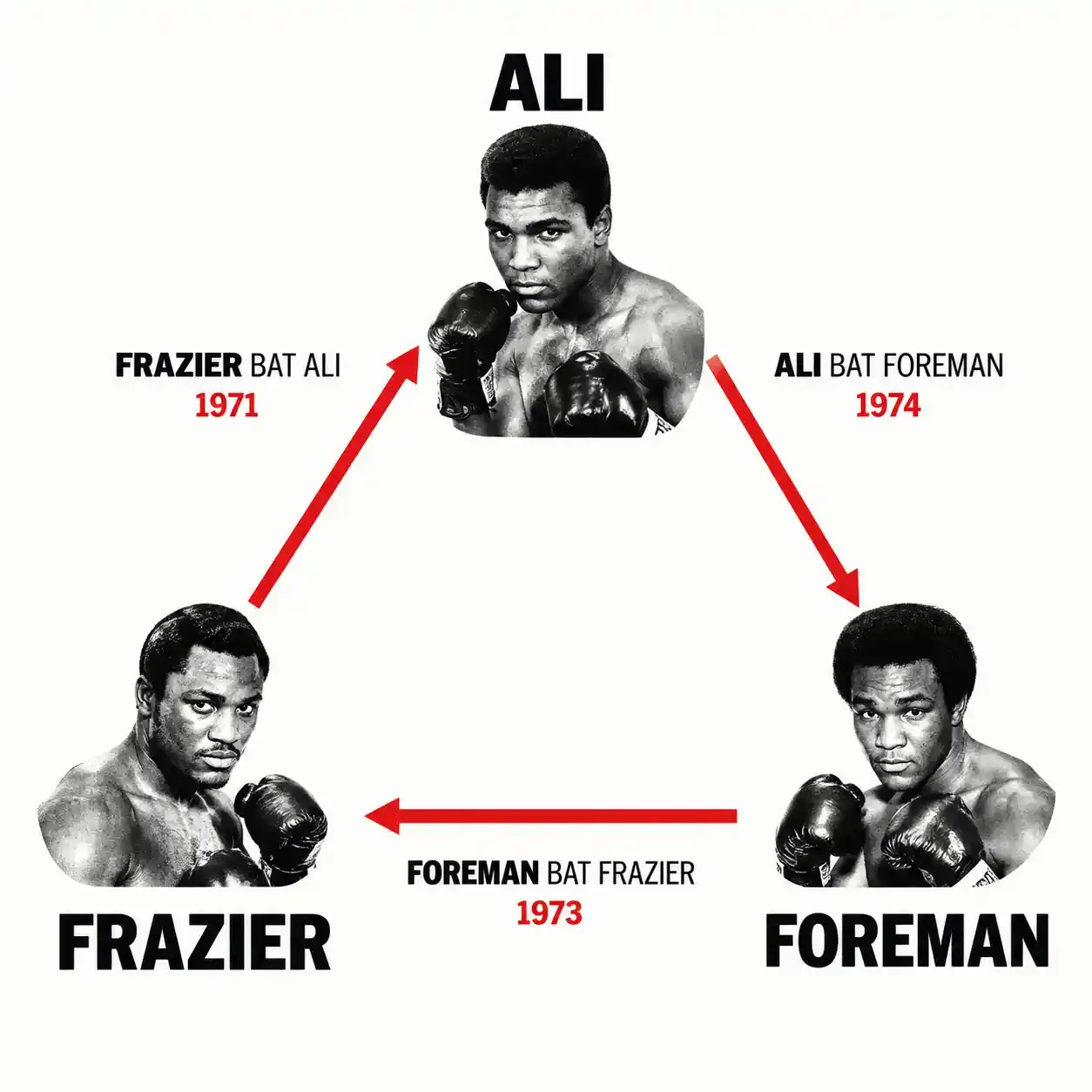 Triangle des combats entre Ali, Frazier et Foreman, trois boxeurs connus de l'histoire de la boxe