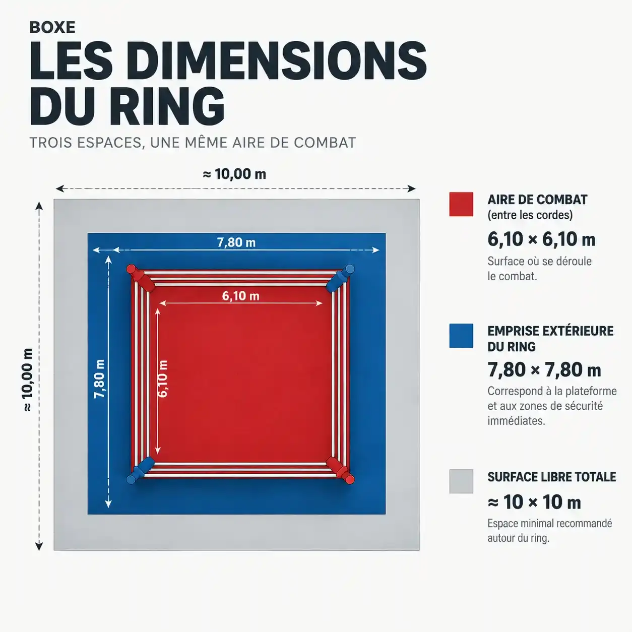 Dimension d'un ring de boxe : aire de combat, emprise extérieure et surface totale à prévoir